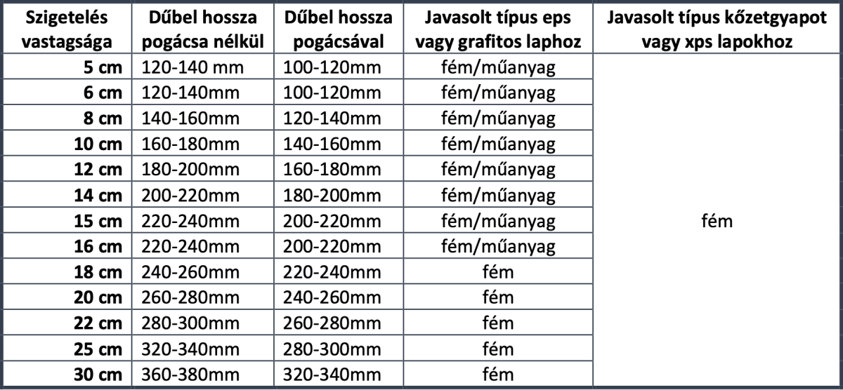 milyen hosszú dűbel kell